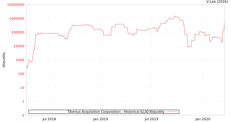 graph of Tiberius Acquisition Corporation ILLIQ-HIST