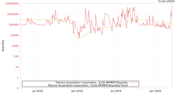 graph of Tiberius Acquisition Corporation ILLIQ-MFMEM