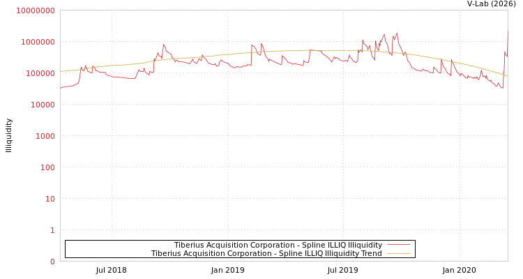 graph of Tiberius Acquisition Corporation ILLIQ-SMEM