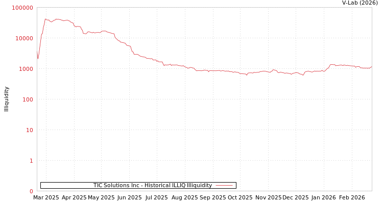graph of TIC Solutions Inc ILLIQ-HIST