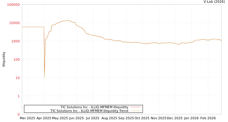 graph of TIC Solutions Inc ILLIQ-MFMEM