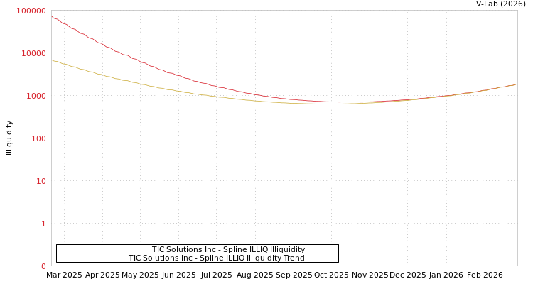 graph of TIC Solutions Inc ILLIQ-SMEM