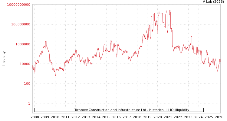 graph of Twamev Construction and Infrastructure Ltd ILLIQ-HIST