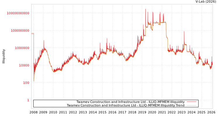graph of Twamev Construction and Infrastructure Ltd ILLIQ-MFMEM