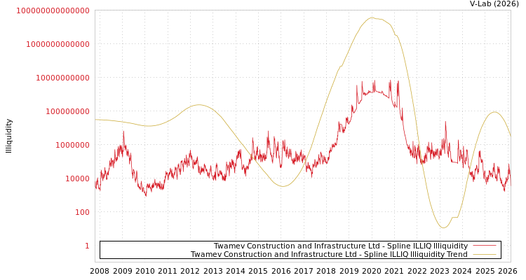 graph of Twamev Construction and Infrastructure Ltd ILLIQ-SMEM