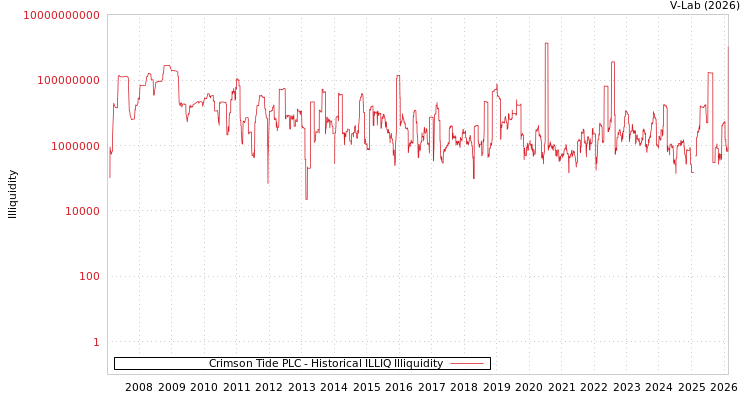 graph of Crimson Tide PLC ILLIQ-HIST