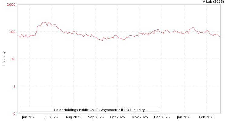 graph of Tidlor Holdings Public Co LT ILLIQ-AMEM