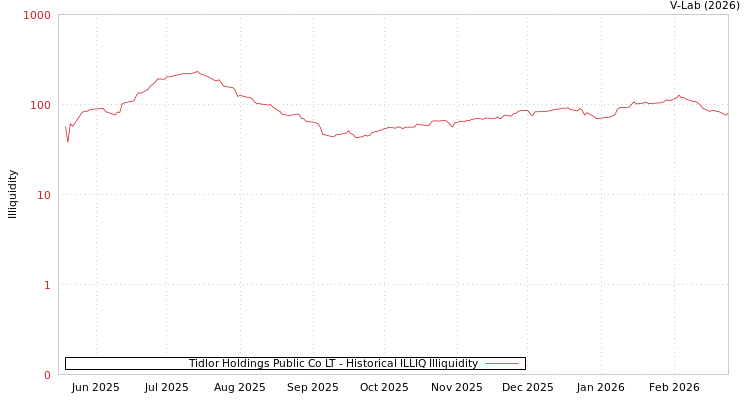 graph of Tidlor Holdings Public Co LT ILLIQ-HIST