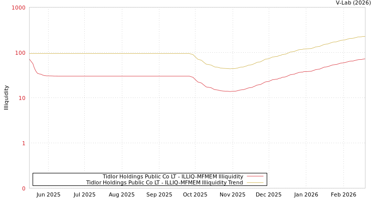 graph of Tidlor Holdings Public Co LT ILLIQ-MFMEM