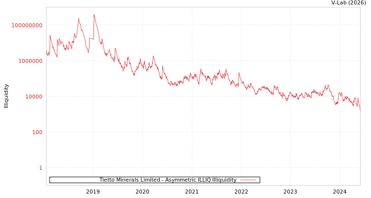 graph of Tietto Minerals Limited ILLIQ-AMEM