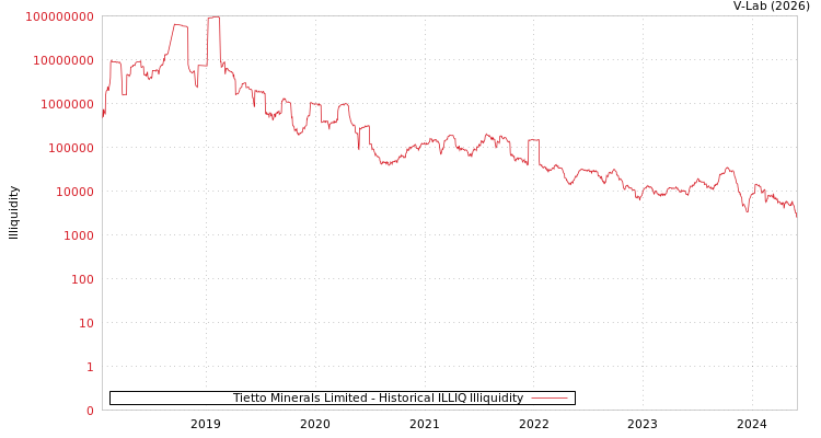 graph of Tietto Minerals Limited ILLIQ-HIST