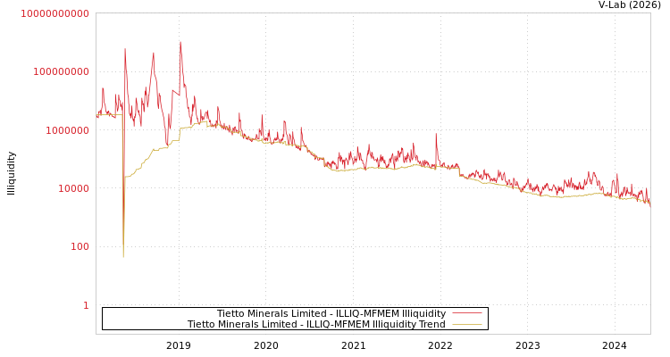 graph of Tietto Minerals Limited ILLIQ-MFMEM