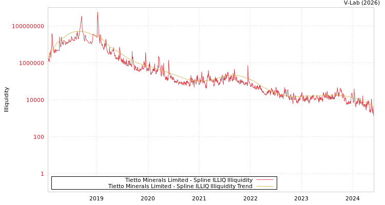 graph of Tietto Minerals Limited ILLIQ-SMEM