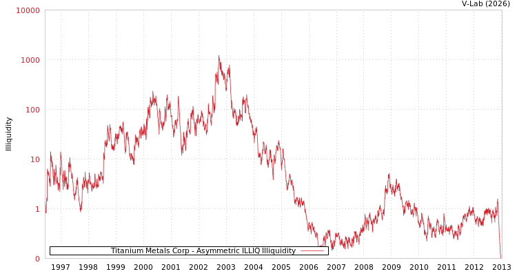 graph of Titanium Metals Corp ILLIQ-AMEM