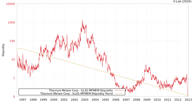 graph of Titanium Metals Corp ILLIQ-MFMEM