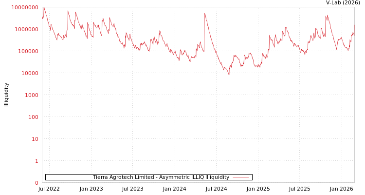 graph of Tierra Agrotech Limited ILLIQ-AMEM