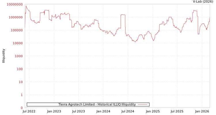 graph of Tierra Agrotech Limited ILLIQ-HIST