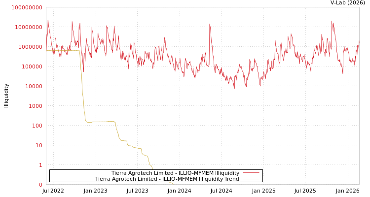 graph of Tierra Agrotech Limited ILLIQ-MFMEM