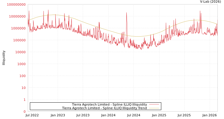 graph of Tierra Agrotech Limited ILLIQ-SMEM