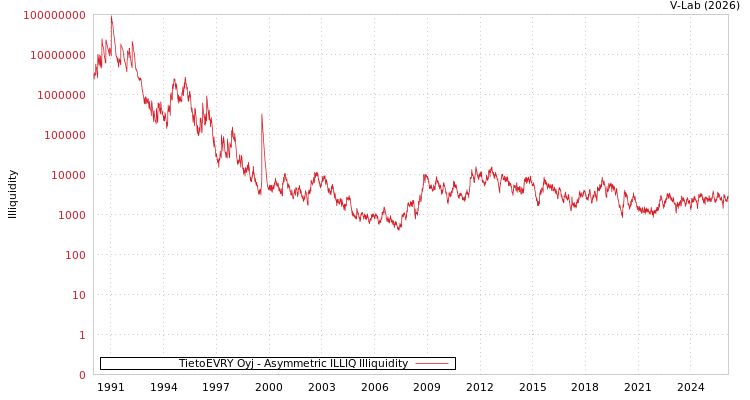 graph of TietoEVRY Oyj ILLIQ-AMEM