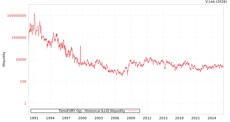 graph of TietoEVRY Oyj ILLIQ-HIST
