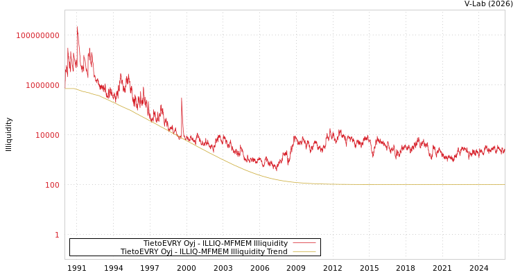 graph of TietoEVRY Oyj ILLIQ-MFMEM