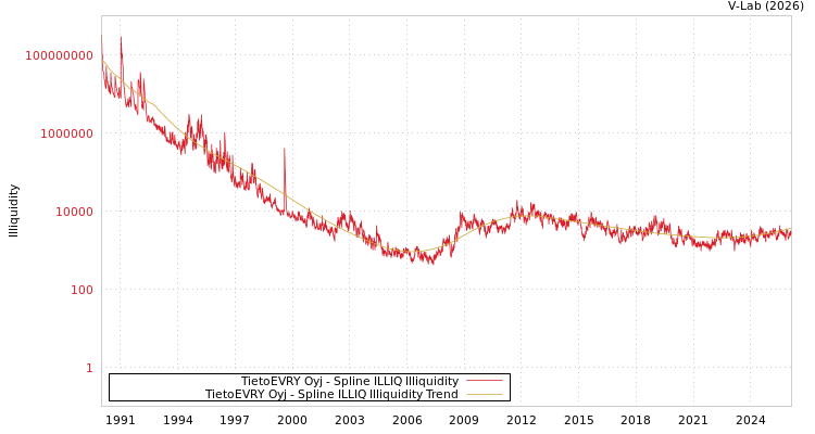graph of TietoEVRY Oyj ILLIQ-SMEM