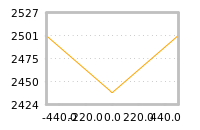 Impact of return on liquidity tomorrow