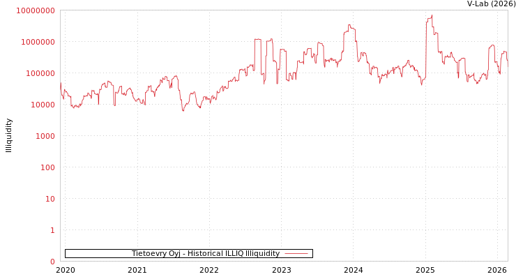 graph of Tietoevry Oyj ILLIQ-HIST