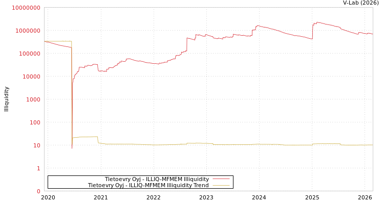graph of Tietoevry Oyj ILLIQ-MFMEM