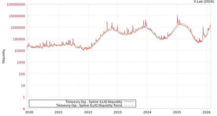 graph of Tietoevry Oyj ILLIQ-SMEM