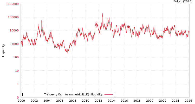 graph of Tietoevry Oyj ILLIQ-AMEM