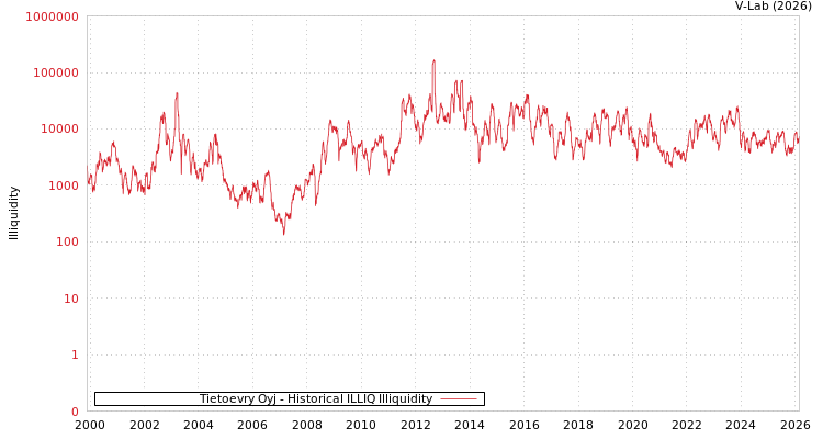 graph of Tietoevry Oyj ILLIQ-HIST