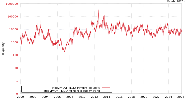 graph of Tietoevry Oyj ILLIQ-MFMEM