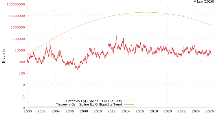 graph of Tietoevry Oyj ILLIQ-SMEM