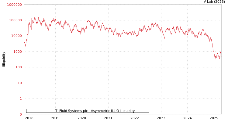 graph of TI Fluid Systems plc ILLIQ-AMEM