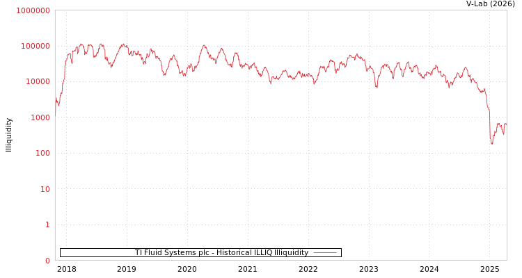 graph of TI Fluid Systems plc ILLIQ-HIST