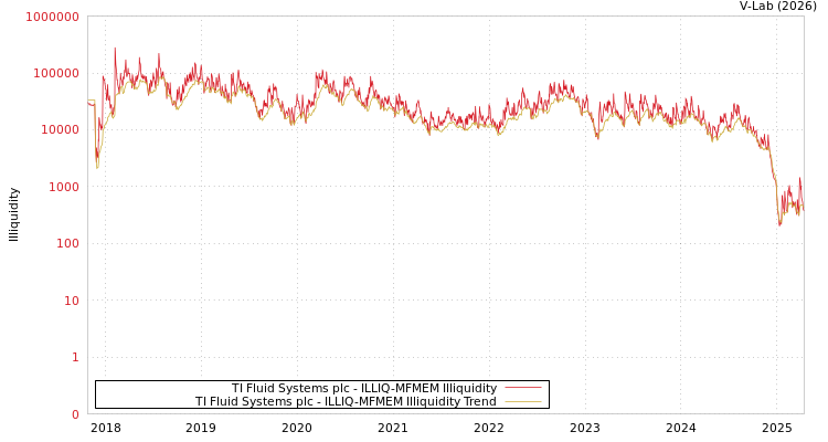 graph of TI Fluid Systems plc ILLIQ-MFMEM