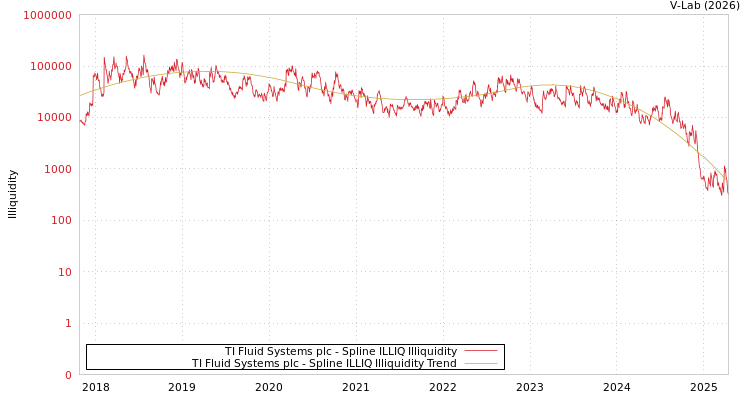 graph of TI Fluid Systems plc ILLIQ-SMEM