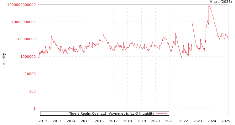 graph of Tigers Realm Coal Ltd ILLIQ-AMEM