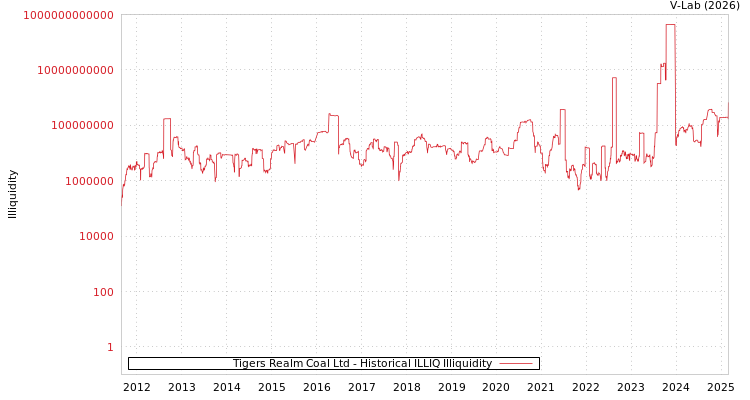 graph of Tigers Realm Coal Ltd ILLIQ-HIST