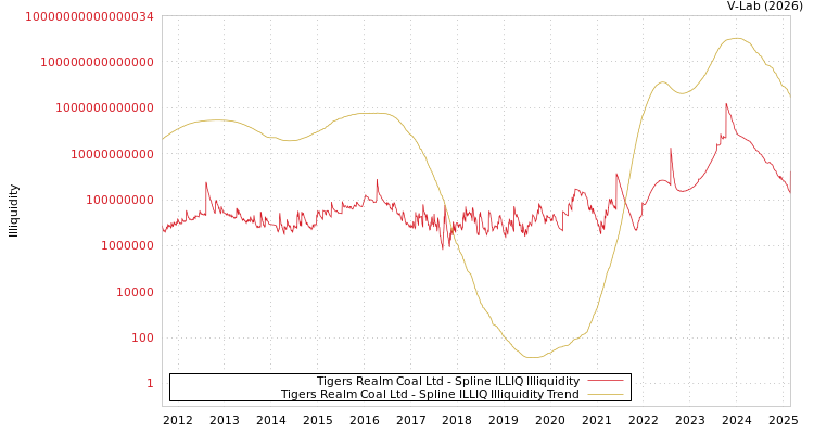 graph of Tigers Realm Coal Ltd ILLIQ-SMEM