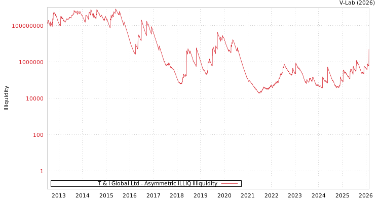 graph of T & I Global Ltd ILLIQ-AMEM