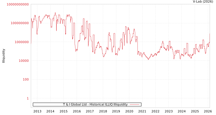 graph of T & I Global Ltd ILLIQ-HIST