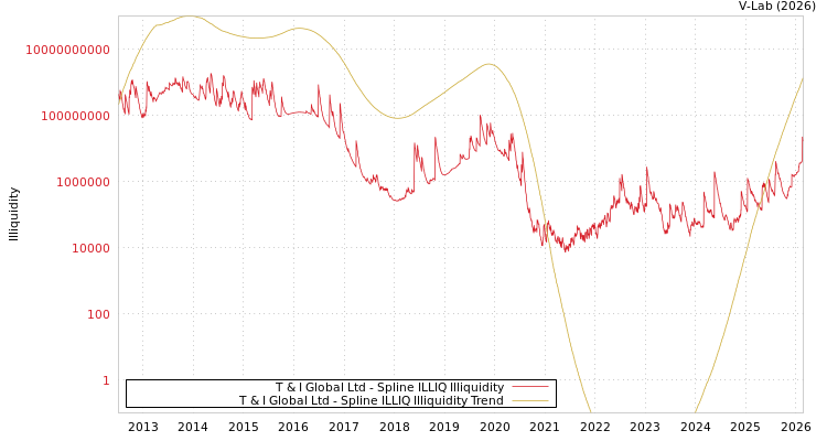 graph of T & I Global Ltd ILLIQ-SMEM