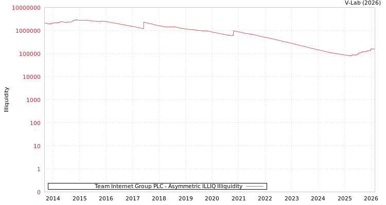 graph of Team Internet Group PLC ILLIQ-AMEM