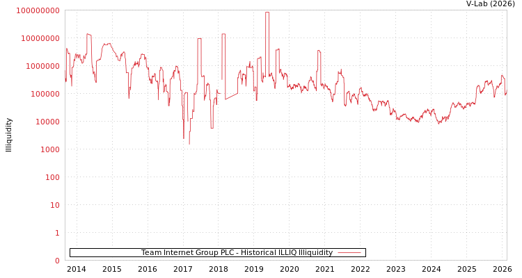 graph of Team Internet Group PLC ILLIQ-HIST