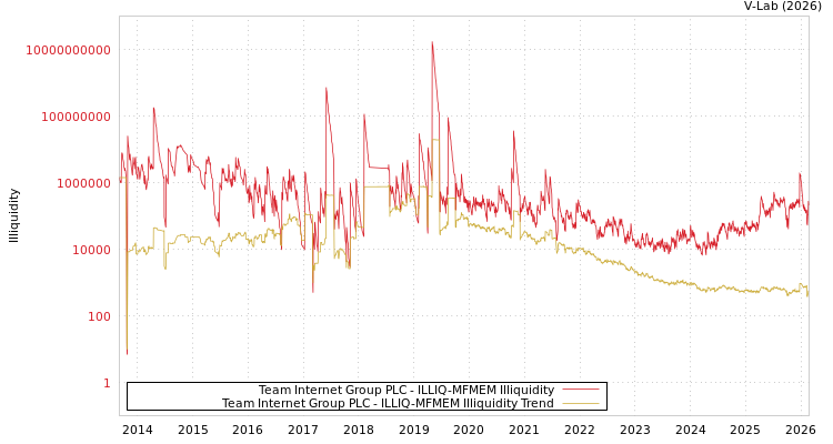 graph of Team Internet Group PLC ILLIQ-MFMEM