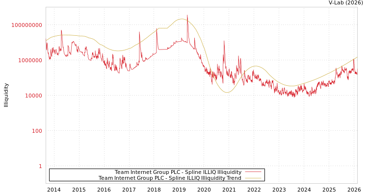 graph of Team Internet Group PLC ILLIQ-SMEM
