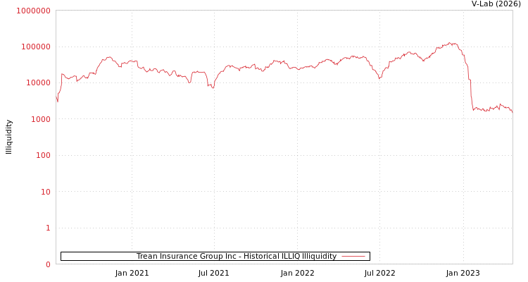 graph of Trean Insurance Group Inc ILLIQ-HIST
